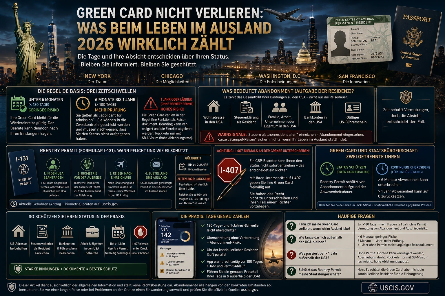Infografik: Green Card nicht verlieren beim Leben im Ausland 2026 — Abwesenheitsschwellen von 180 Tagen und 1 Jahr, Reentry Permit und Bindungen zu den USA