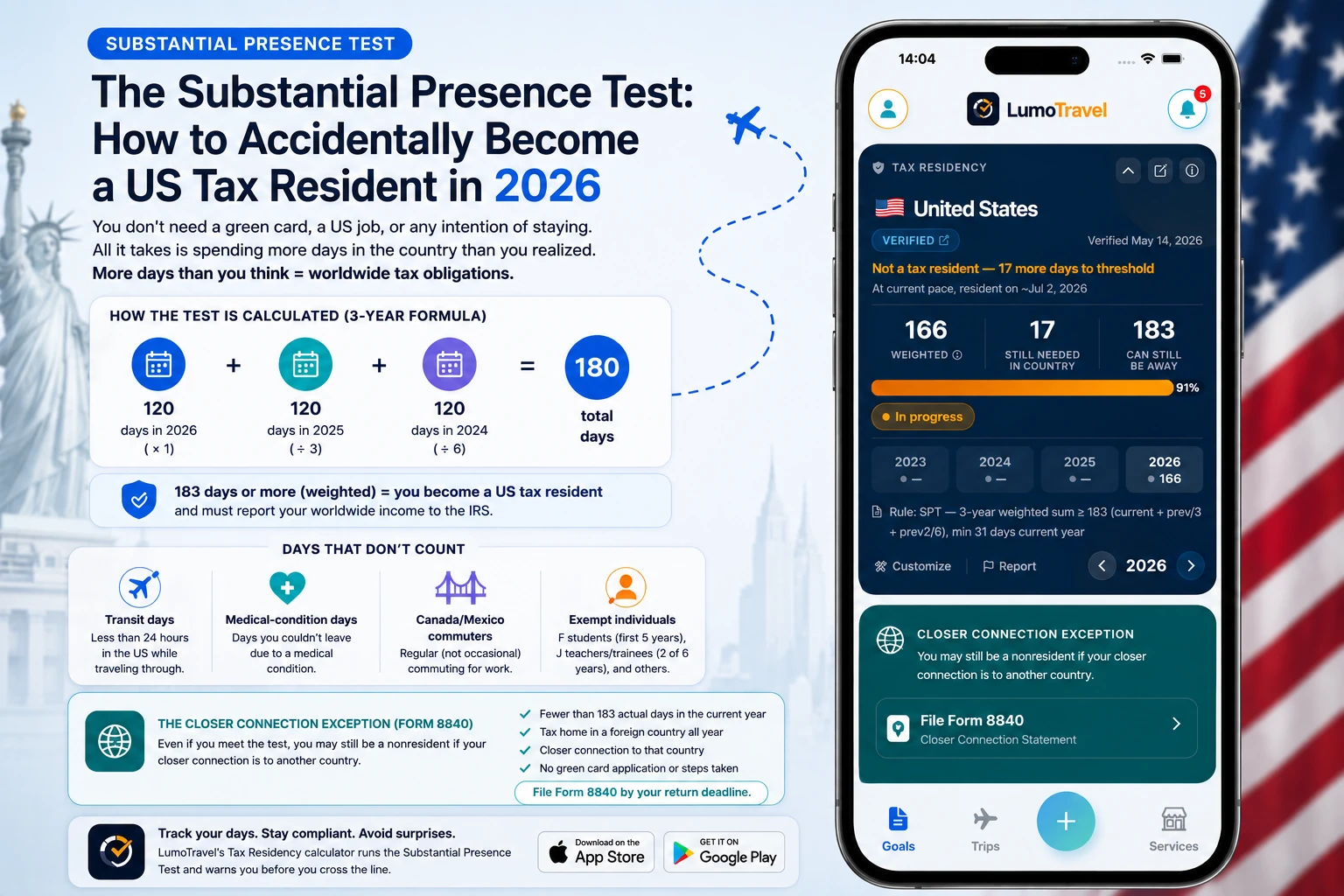 Infographic: the US Substantial Presence Test 2026 — three-year weighted formula (current + 1/3 + 1/6), 31-day and 183-day thresholds, excluded days, closer connection exception
