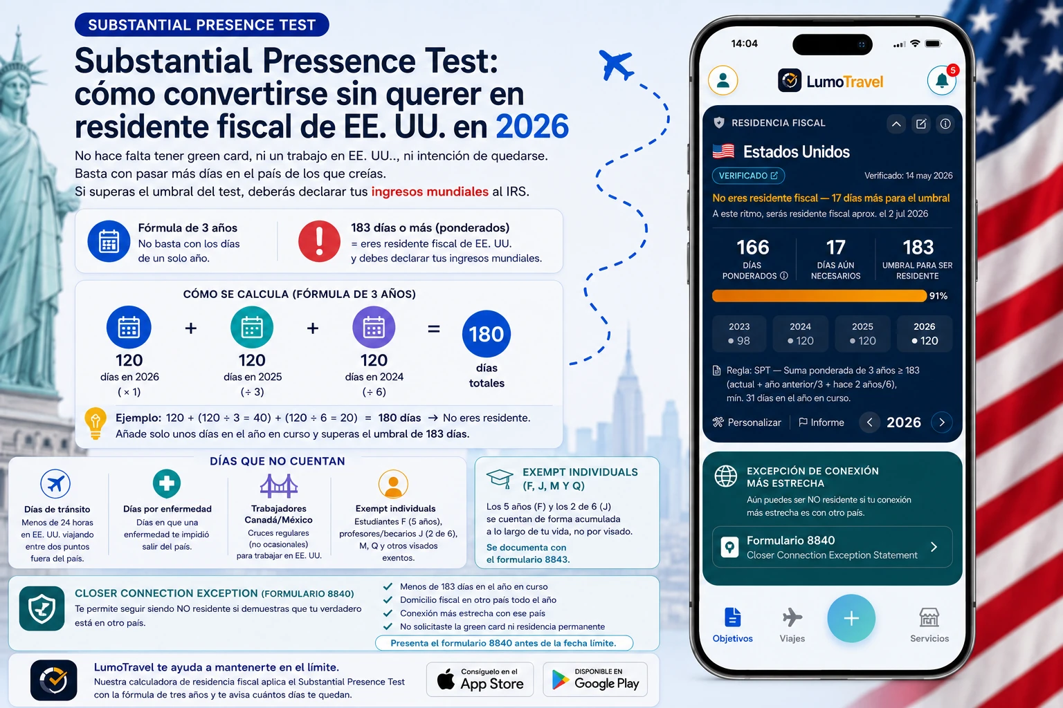 Infografía: el Substantial Presence Test de EE. UU. 2026 — fórmula ponderada de tres años (actual + 1/3 + 1/6), umbrales de 31 y 183 días, días excluidos y closer connection exception