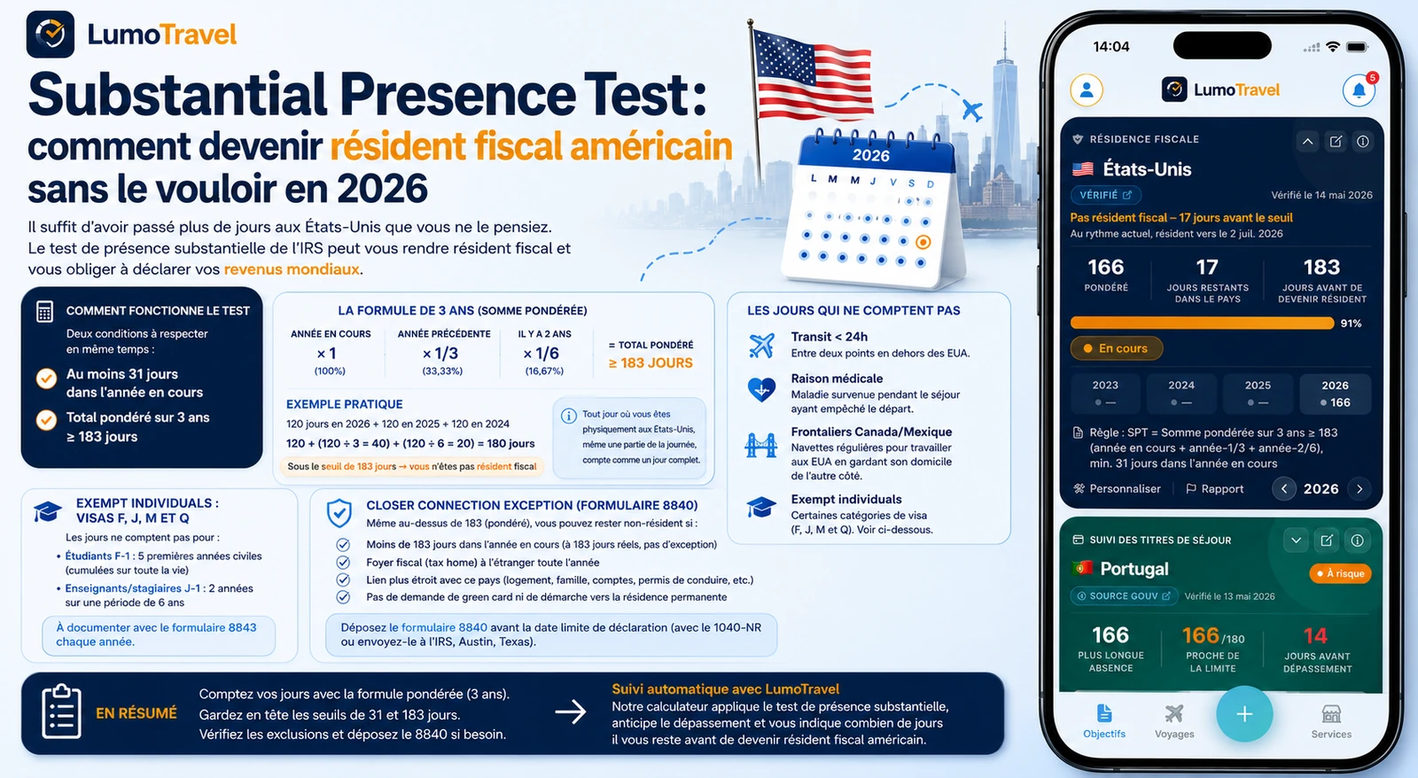 Infographie : le Substantial Presence Test américain 2026 — formule pondérée sur trois ans (année en cours + 1/3 + 1/6), seuils de 31 et 183 jours, jours exclus et closer connection exception