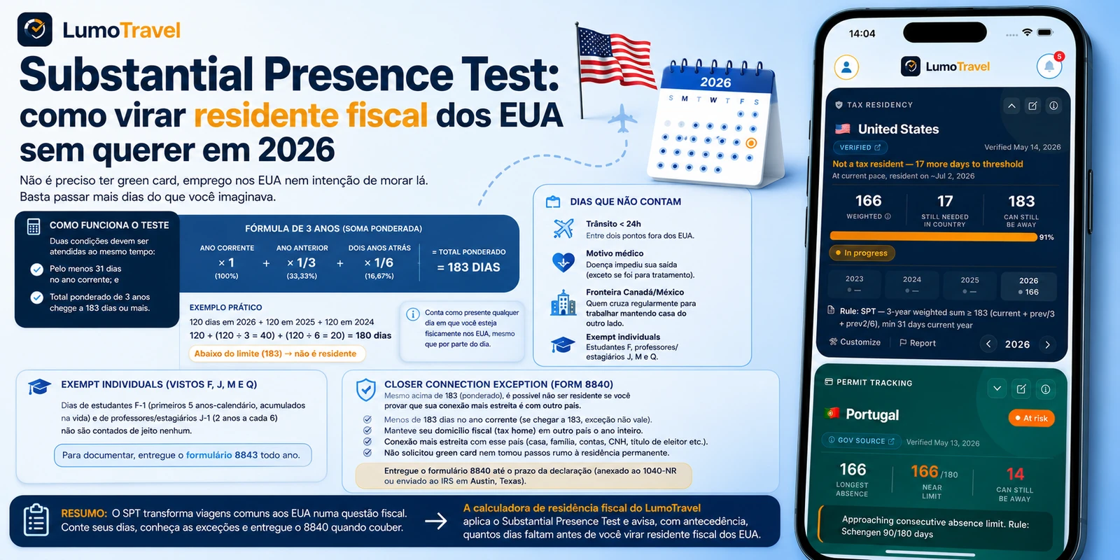 Infográfico: o Substantial Presence Test dos EUA 2026 — fórmula ponderada de três anos (ano corrente + 1/3 + 1/6), limites de 31 e 183 dias, dias excluídos e closer connection exception
