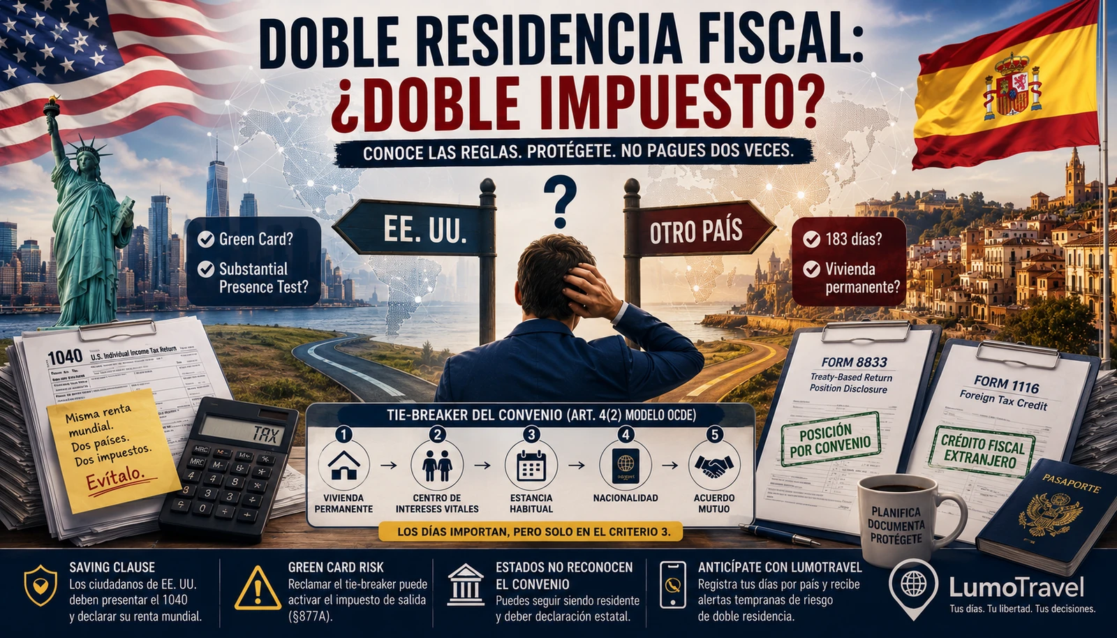 Infografía: doble residencia fiscal EE. UU. 2026 — la escalera del tie-breaker (vivienda permanente → centro de intereses vitales → estancia habitual → nacionalidad), formulario 8833, foreign tax credit y saving clause