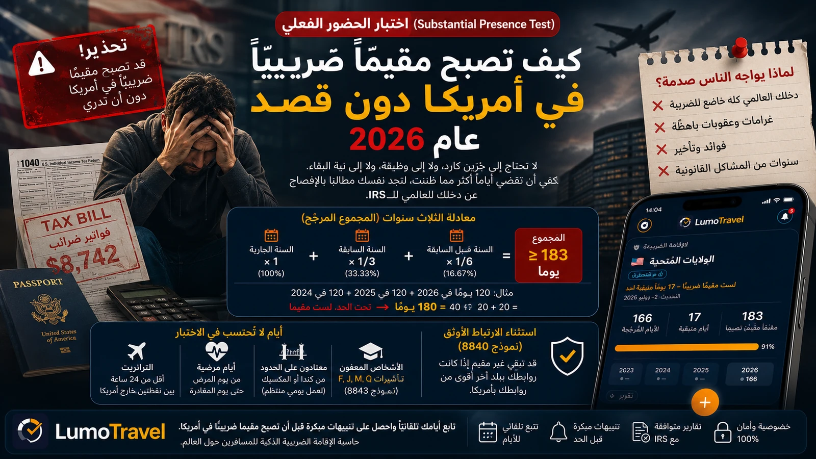 إنفوجرافيك: اختبار الحضور الفعلي الأمريكي 2026 — معادلة مرجَّحة لثلاث سنوات (السنة الجارية + 1/3 + 1/6)، عتبتا 31 و183 يومًا، الأيام المستثناة، واستثناء الارتباط الأوثق