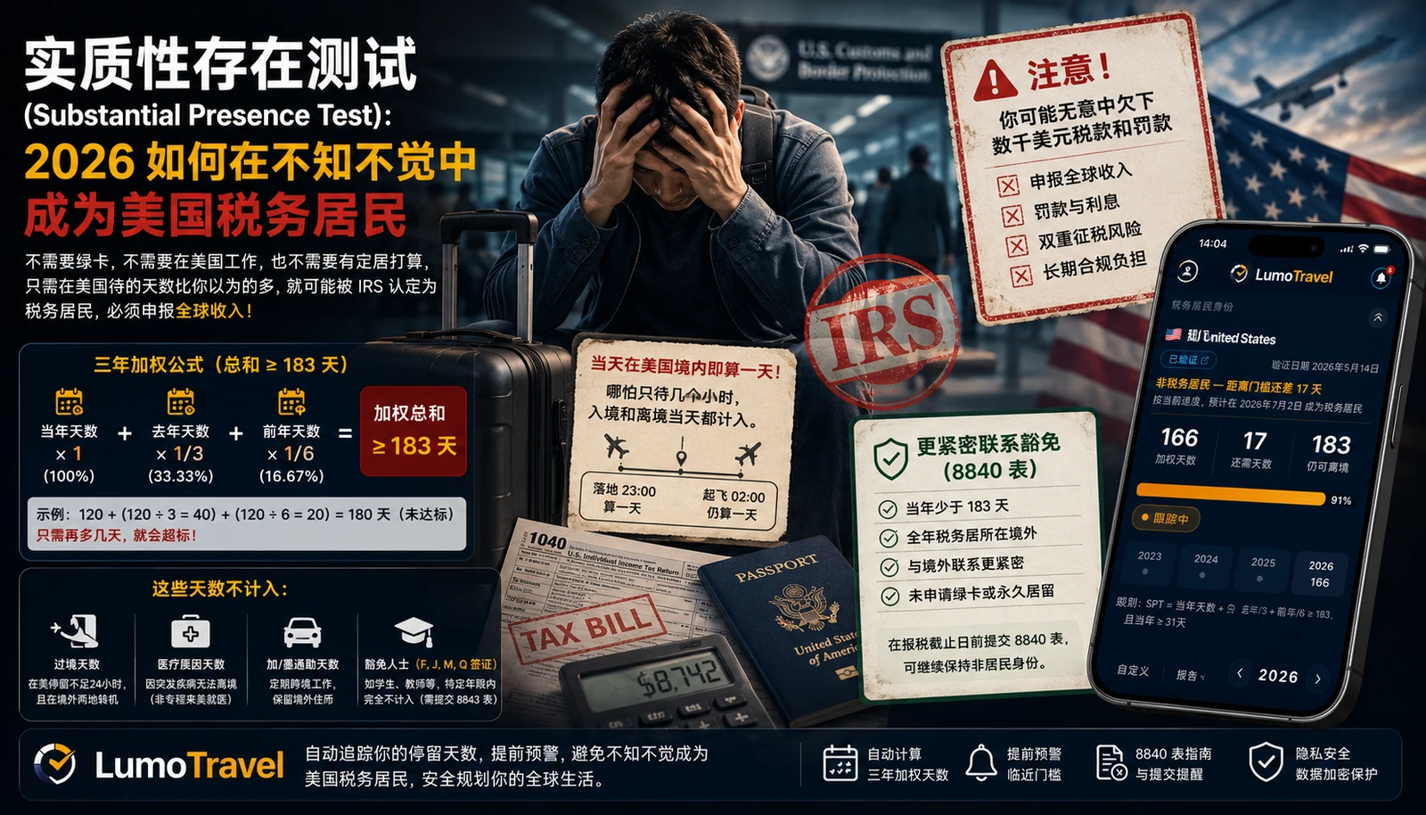 信息图:美国实质性存在测试 2026——三年加权公式(当年 + 1/3 + 1/6)、31 天与 183 天门槛、不计入的天数、更紧密联系豁免